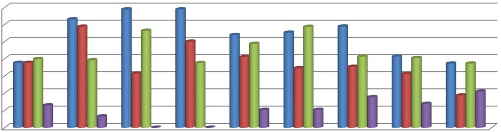 4. Frequentando questo progetto hai acquisito: nuove conoscenz e un nuovo metodo di lavoro nuove abilità operative altro SOS INVALSI - matematica 37,6 37,6 39,8 12,9 ATELIER DELL'ARTISTA 63 58,7 39,1