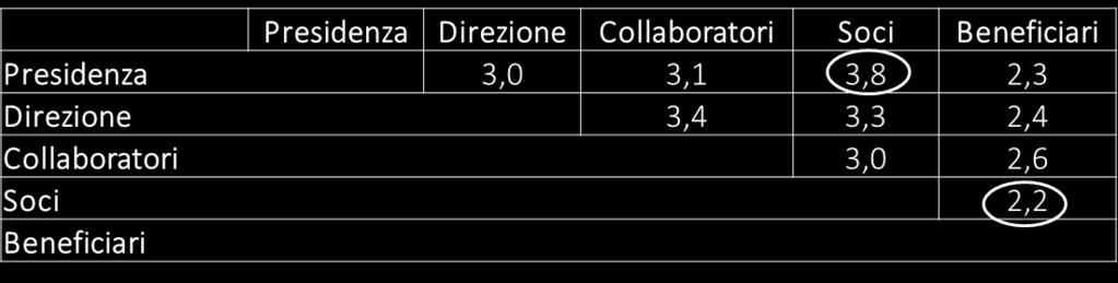 Relazioni esistenti, loro intensità e