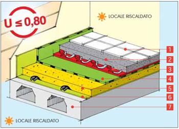Pannelli radianti Soluzione commerciale per ambienti climatizzati con pannelli radianti a pavimento 1. Pavimentazione 2.