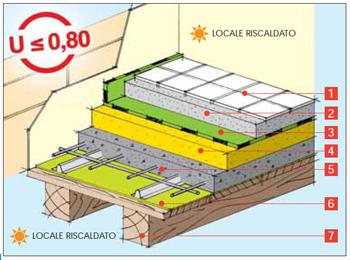 Barriera al vapore 7. Soletta mista Soluzione commerciale per il recupero di vecchi solai in legno 1. Pavimentazione 2.