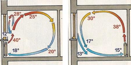 Caratteristiche di installazione dei corpi scaldanti È consigliabile installare i radiatori sotto finestra o lungo le pareti esterne in modo da: contrastare meglio le correnti di aria fredda che si