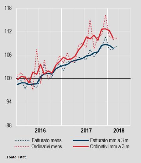 1.2 Italia La produzione Nel primo trimestre del 2018 il ritmo della crescita economica dell Italia si è mantenuto stabile (+0,3% la crescita rispetto al 4 trimestre 2017), sostenuto dalla domanda