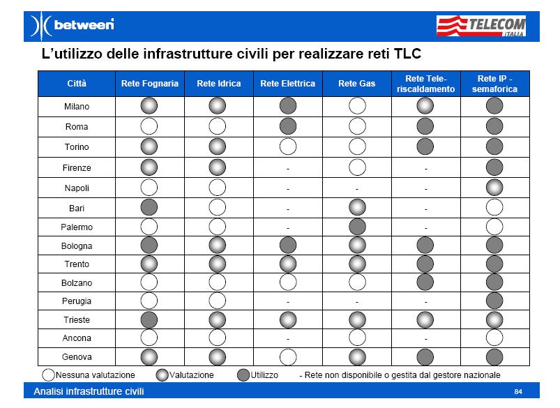 Altre infrastrutture di accesso Giugno