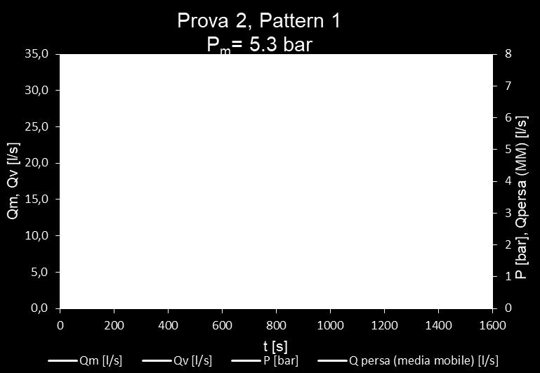 definire un incremento al crescere del carico piezometrico e viceversa.