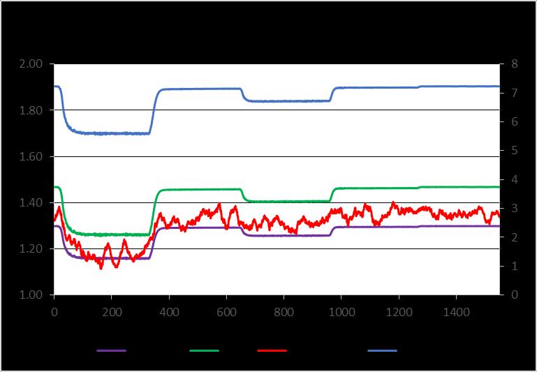 Prove Dinamiche: Risultati Sperimentali Per ogni prova dinamica, ricavando una funzione interpolante della curva sperimentale, l andamento può essere definito da una funzione pseudo-lineare.