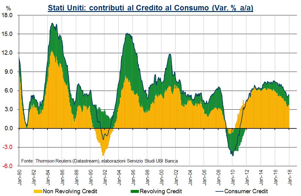 Stati Uniti: la crescita del credito al consumo rappresenta un