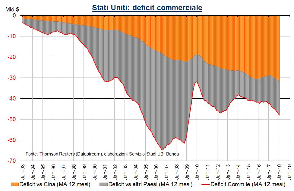 Stati Uniti: elevato deficit commerciale