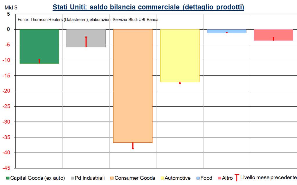 Stati Uniti: consolidamento dei deficit