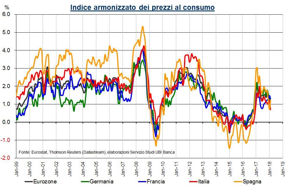 Area euro: ripresa