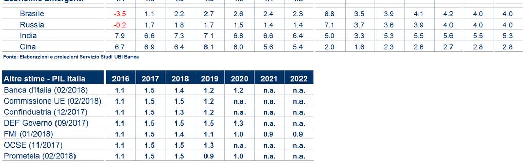 attese di alcune economie Emergenti, dal potenziale deterioramento del panorama geopolitico, da eventuali situazioni di instabilità politica in alcuni