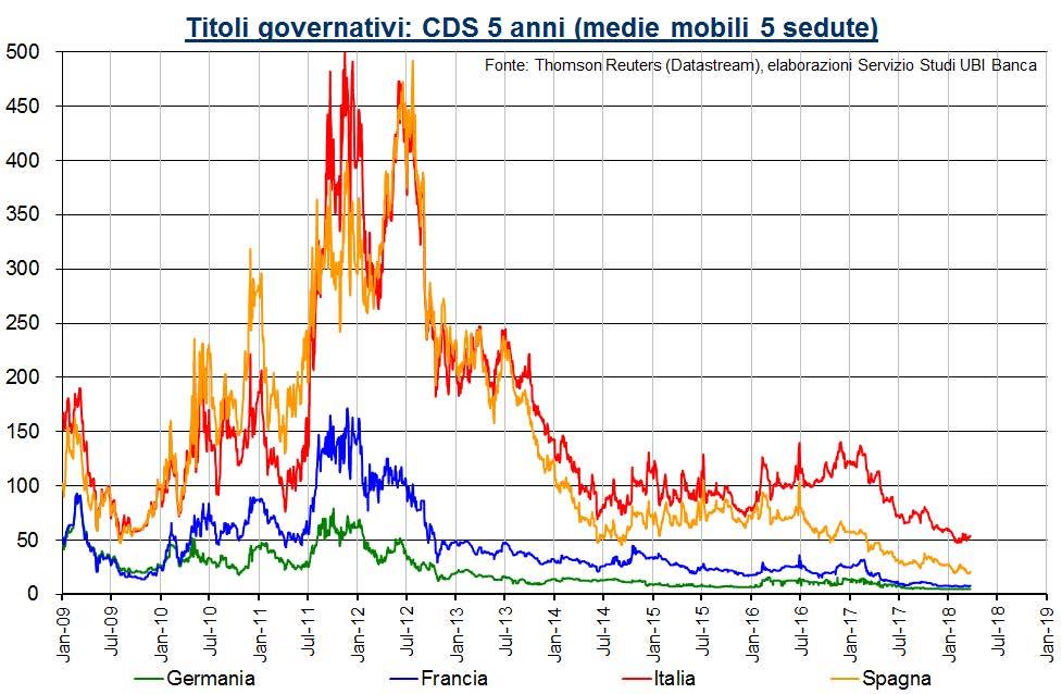 Area euro: assenza di tensioni sui debiti sovrani ma permane un fattore di rischio, soprattutto in un ottica post QE della BCE Gli interventi di politica economica e monetaria degli ultimi anni hanno