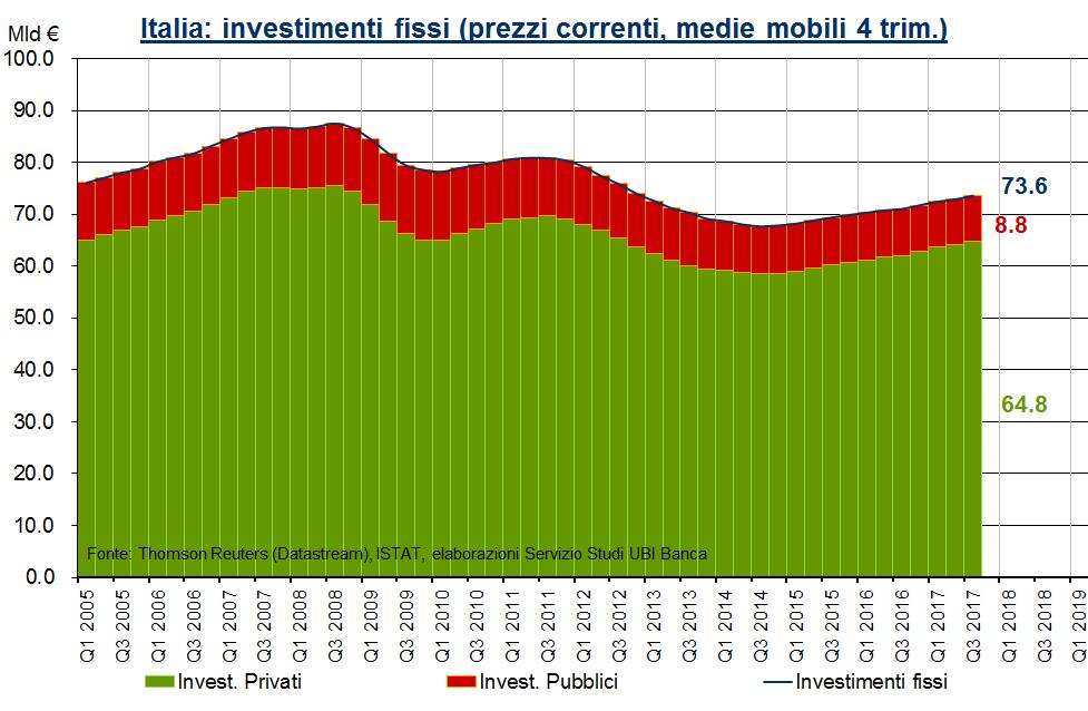 Italia: recupero degli investimenti bene la componente