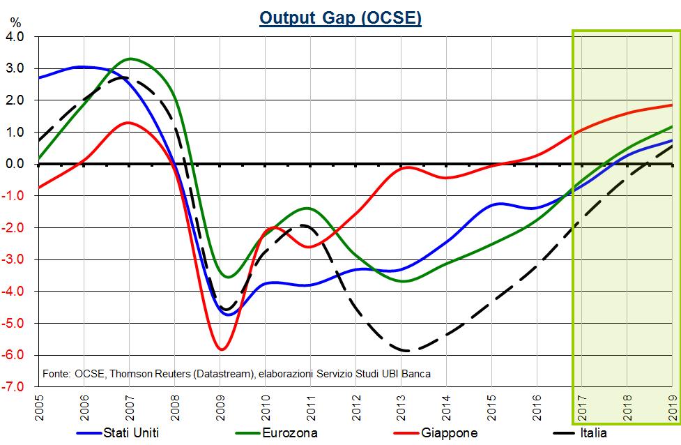 Overview (1/3) Chiusura dell output gap Stime OCSE L OCSE segnala la chiusura