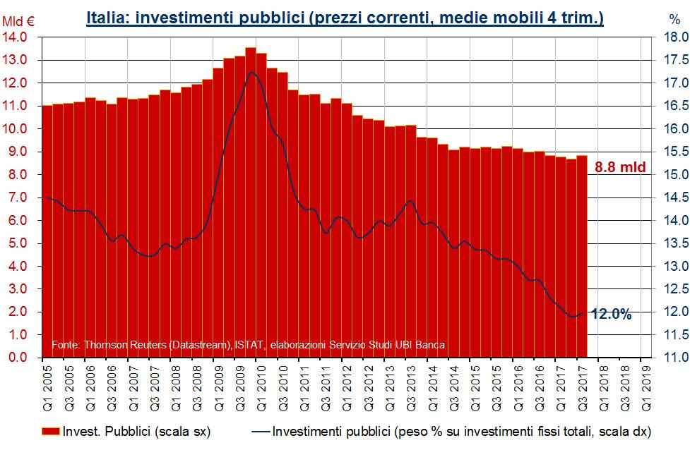 Italia: investimenti pubblici in calo in termini sia