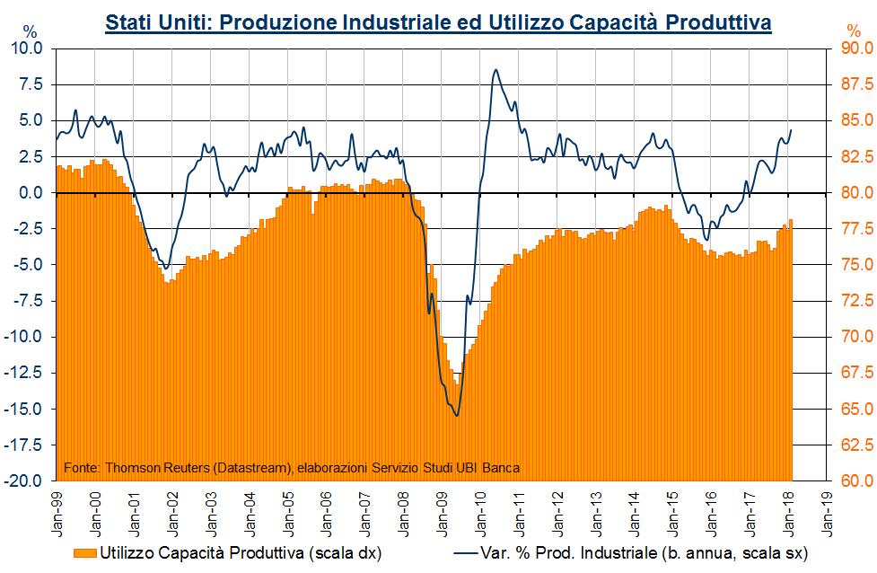 Stati Uniti: l ISM manifatturiero conferma le prospettive di crescita dell output e dell utilizzo della capacità produttiva Il