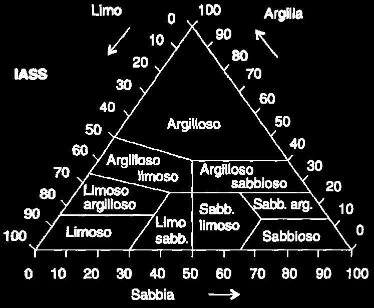 Il prevalere dell uno o dell altro costituente o le combinazioni differenti delle varie classi dimensionali conferiscono al terreno caratteristiche chimiche, fisiche e biologiche profondamente