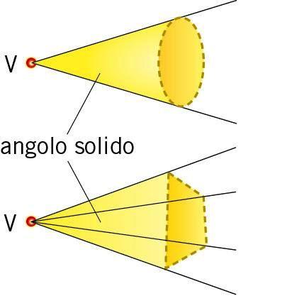 L intensità di radiazione dice quanta energia (misurata in joule) è convogliata, in ogni secondo, entro un angolo solido ampio 1 sr (steradiante). Definiamo l angolo solido.