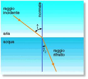 esempio Un raggio incide sulla superficie di separazione tra aria (n 1 =1) e acqua (n 2 =1,33) con un angolo di incidenza i=46.