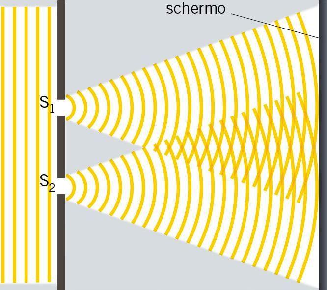 L idea fondamentale è che le due fenditure S 1 e S 2, colpite da un onda piana, si comportano come sorgenti di luce e generano due onde circolari (principio di Huygens) che sono sempre in fase,