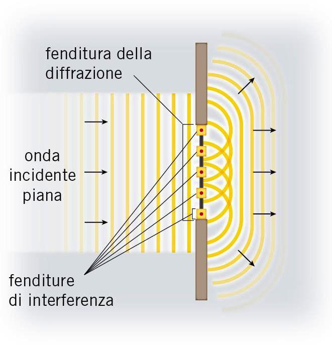 Analizziamo più da vicino il fenomeno della diffrazione.