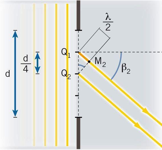 altre frange scure Consideriamo sulla fenditura due punti Q 1 e Q 2 che distano d/4 e consideriamo i raggi che escono da questi punti con un