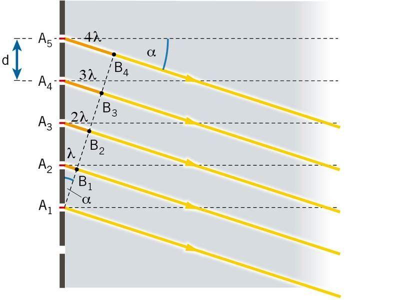 RETICOLO DI DIFFRAZIONE Un reticolo di diffrazione è uno schermo su cui sono praticate delle fenditure molto sottili e spaziate in modo regolare (la distanza d tra due fenditure si chiama passo