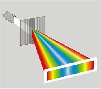 Lunghezze d onda diverse hanno massimi di luminosità ad angoli diversi.