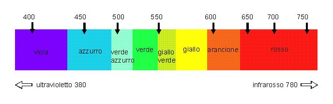 I COLORI E LUNGHEZZA D ONDA L apparato di Young (interferenza), la fenditura di diffrazione e il reticolo di diffrazione sono strumenti di