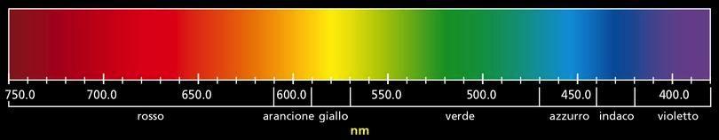 I corpi solidi o liquidi portati all incandescenza, emettono uno spettro continuo, che appare come