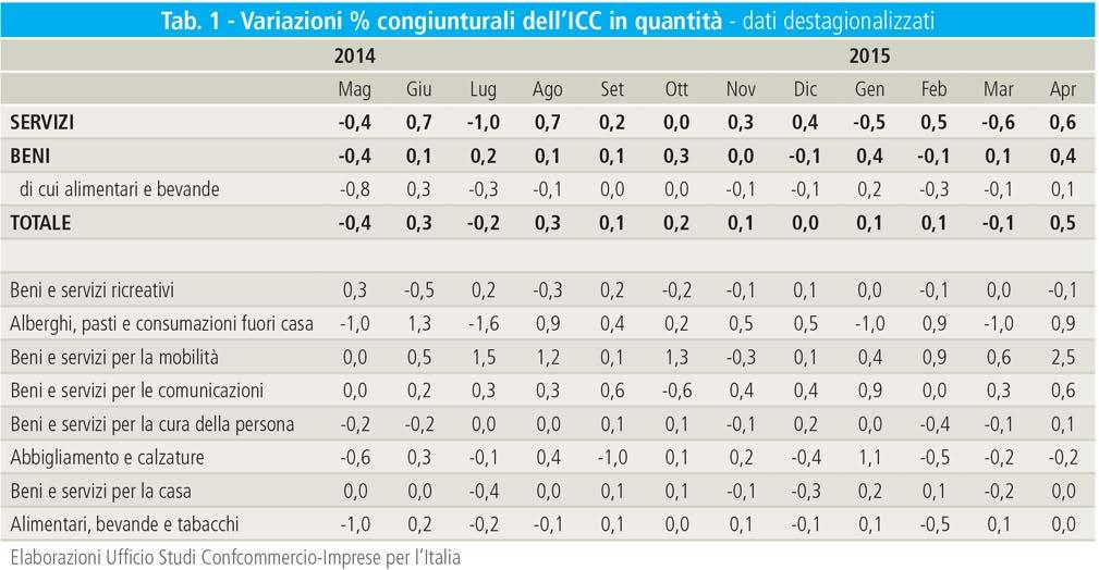 Relativamente alle singole macro-funzioni di spesa, variazioni positive hanno riguardato soprattutto i beni ed i servizi per la mobilità (+2,5%), grazie al buon andamento delle vendite di auto ai