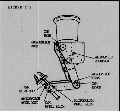 Essendo gli encoder di tipo incrementale, i giunti necessitano di un riferimento che permetta, di convertire gli incrementti forniti, in posizioni assolute nello spazio di lavoro.