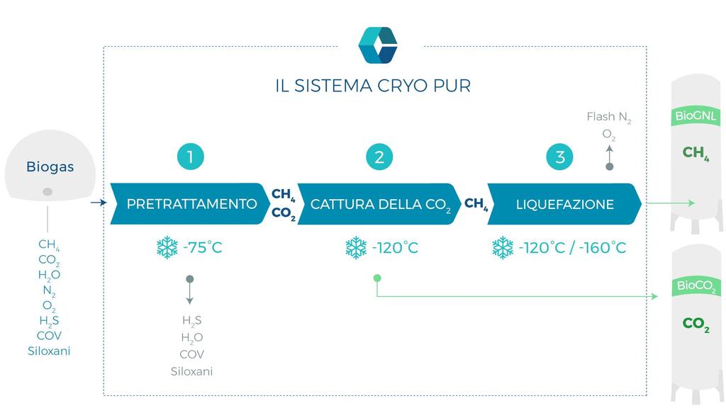 Processo Cryo