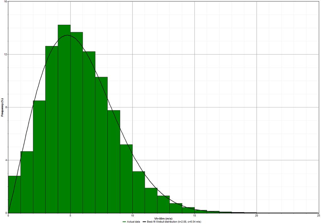 Fig. 1.6 Stazione anemometrica Spc01: Curva teorica di Weibull - h=50m 2.