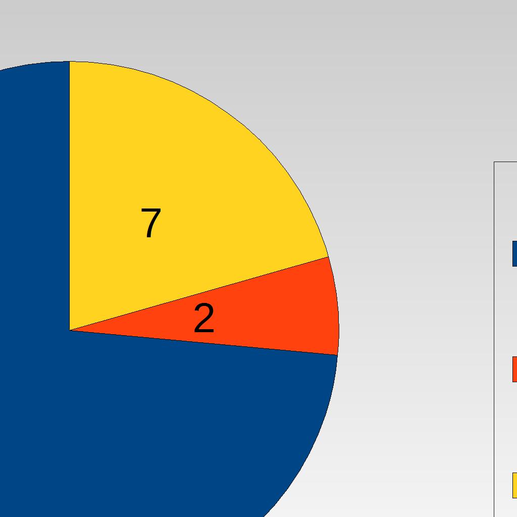 4. Secondo la vostra valutazione gli insegnanti hanno un livello di comunicazione e scambio con i genitori adeguato? si 22 abbastanza 6 no 7 5.