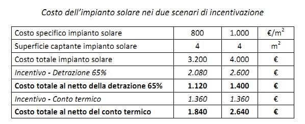 Esempio solare termico Solare termico