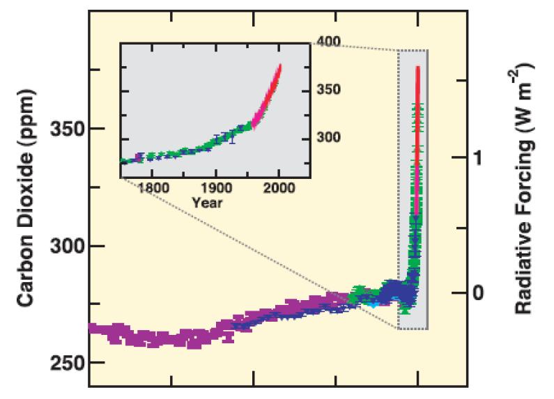 Urgenza ambientale EFFETTI DELL ATTIVITA ANTROPICA Le concentrazioni globali di gas serra (CO 2, metano e protossido di azoto) sono notevolmente aumentate rispetto ai livelli pre-industriali a causa