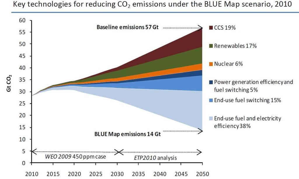 2050. SUDDIVISIONE DEI FABBISOGNI ENERGETICI PER SETTORE (Carbon