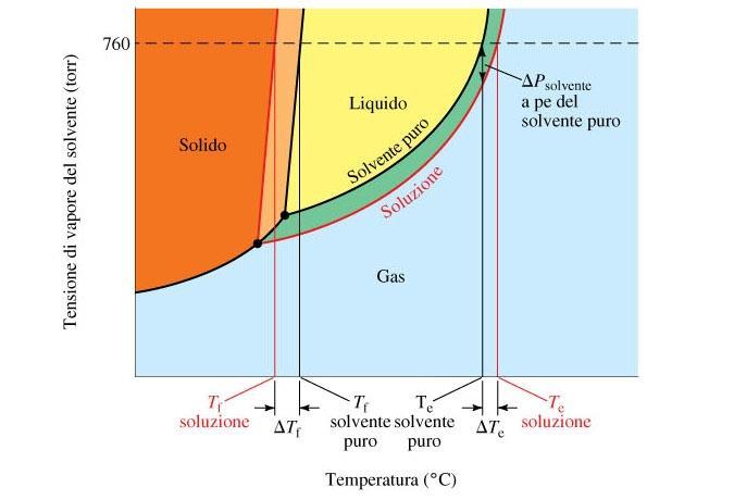 Proprietà colligative: Innalzamento ebullioscopico ed abbassamento crioscopico