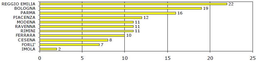 finanziate - anno 2016 Grafico 3 Contributi