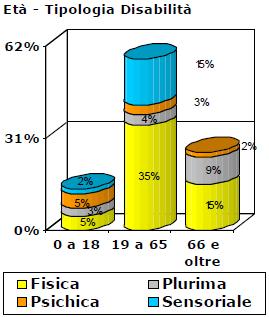 prevalenza persone con problemi fisici; una parte non trascurabile di beneficiari, come negli anni precedenti, presenta disabilità plurime, un numero minore presenta disabilità sensoriali,