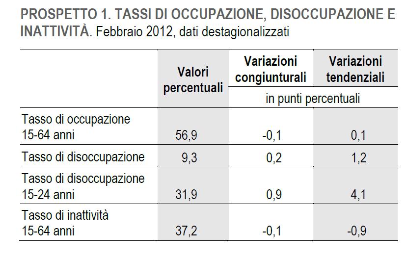 Il tasso di disoccupazione in Italia a febbraio si è attestato al 9,3%, in aumento di 0,2 punti percentuali rispetto a gennaio e di 1,2 punti su base annua.