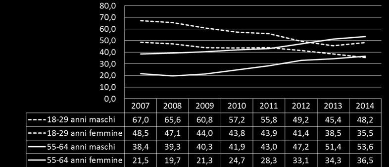 su dati Istat Rcfl I trend evidenziano come tra i giovani il gender gap sia aumentato nell ultimo anno, per un calo dei tassi