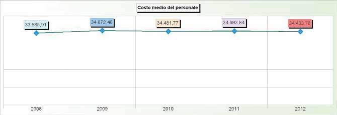 Sistema degli indicatori 2012 Andamento indicatori finanziari: analisi 17. COSTO MEDIO DEL PERSONALE Addendi elementari Anno Importi Indicatore 2008 4.210.738,94 125 33.685,91 2009 4.219.