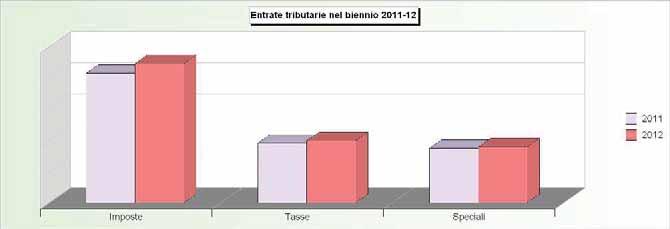 Tit.1 - ENTRATE TRIBUTARIE (2008/2010: Accertamenti - 2011/2012: