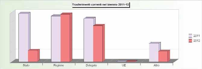 Tit.2 - TRASFERIMENTI CORRENTI (2008/2010: Accertamenti - 2011/2012: Stanziamenti) 2008 2009 2010 2011 2012 1
