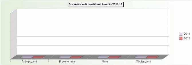Tit.5 - ACCENSIONE DI PRESTITI (2008/2010: Accertamenti - 2011/2012: Stanziamenti) 2008 2009 2010 2011 2012 1