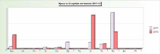 Tit.2 - SPESE IN CONTO CAPITALE (2008/2010: Impegni - 2011/2012: Stanziamenti) 2008 2009 2010 2011 2012 1 Amministrazione, gestione e controllo 764.331,00 201.129,38 362.
