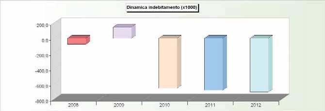 DINAMICA DELL'INDEBITAMENTO (Accensione - Rimborso + Altre variazioni) 2008 2009 2010 2011 2012 Cassa DD.PP. 101.349,88 319.643,44-567.806,74-592.715,51-618.