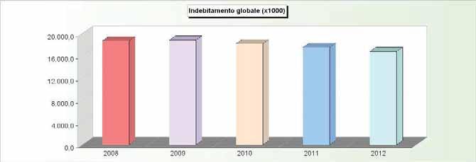 INDEBITAMENTO GLOBALE Consistenza al 31-12 2008 2009 2010 2011 2012 Cassa DD.PP. 18.015.563,89 18.335.207,33 17.767.400,59 17.174.685,08 16.555.