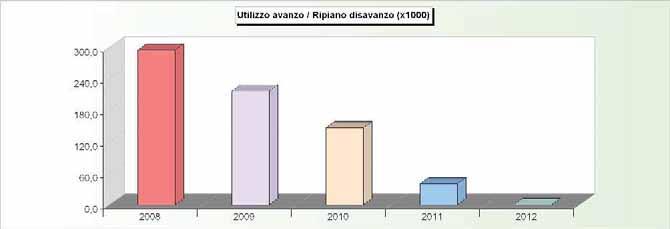 AVANZO APPLICATO 2008 2009 2010 2011 2012 Avanzo applicato a fin. bilancio corrente 25.823,00 5.000,00 82.821,83 40.136,62 0,00 Avanzo applicato a fin. bilancio investimenti 269.621,00 211.915,89 64.